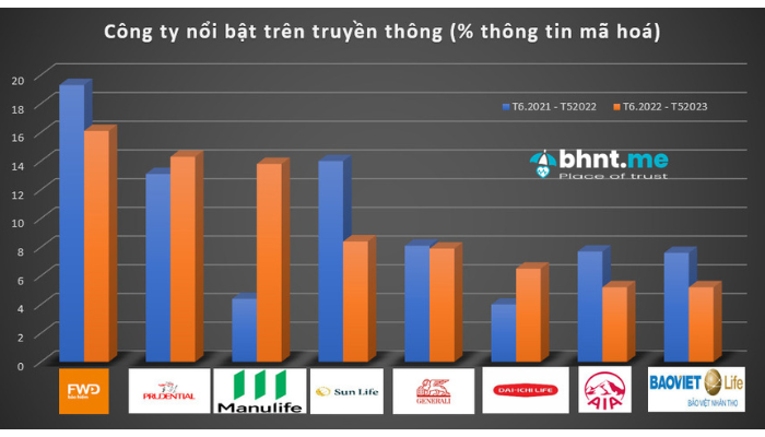 điểm phần trăm mã hoá mức độ nổi bật trên truyền thông